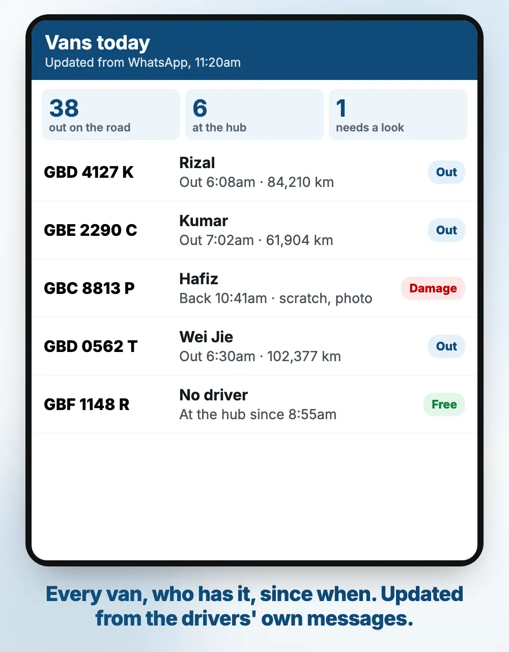 The van list showing who has each van, since when, and the odometer
